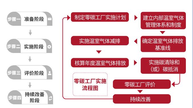 可持續(xù)零碳園區(qū)打造可持續(xù)發(fā)展碳減排意義